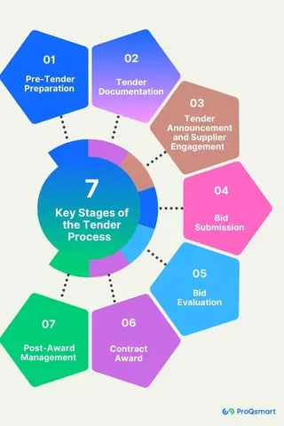 Specific Tender evaluation methodologies